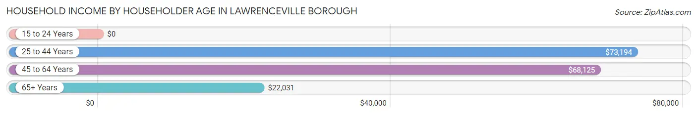 Household Income by Householder Age in Lawrenceville borough