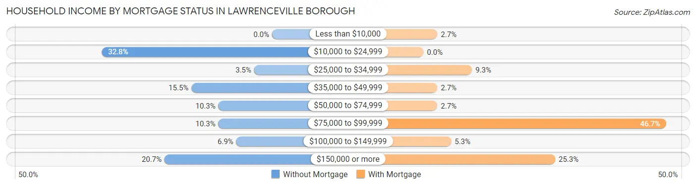Household Income by Mortgage Status in Lawrenceville borough