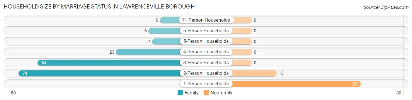 Household Size by Marriage Status in Lawrenceville borough