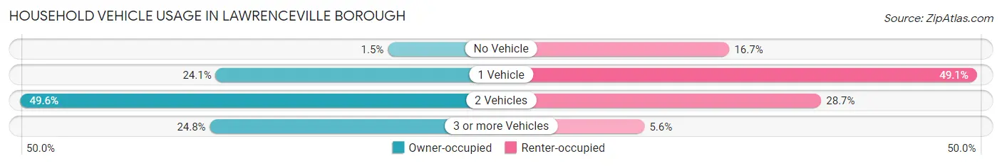 Household Vehicle Usage in Lawrenceville borough