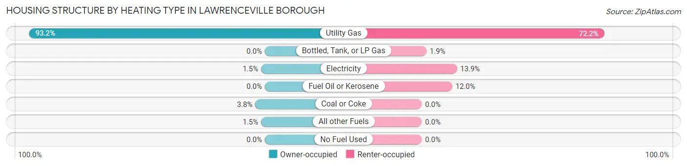 Housing Structure by Heating Type in Lawrenceville borough