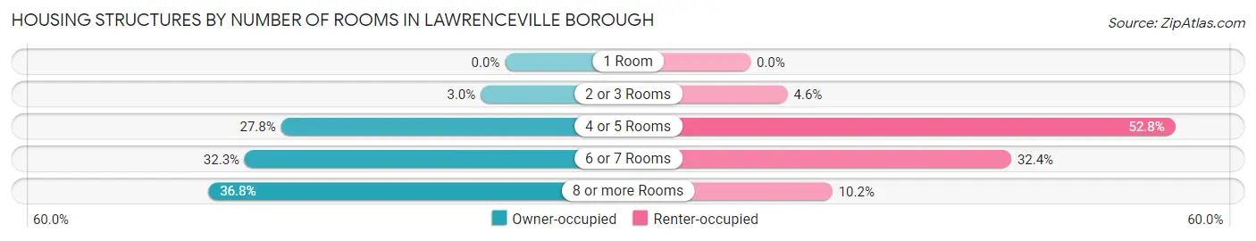 Housing Structures by Number of Rooms in Lawrenceville borough