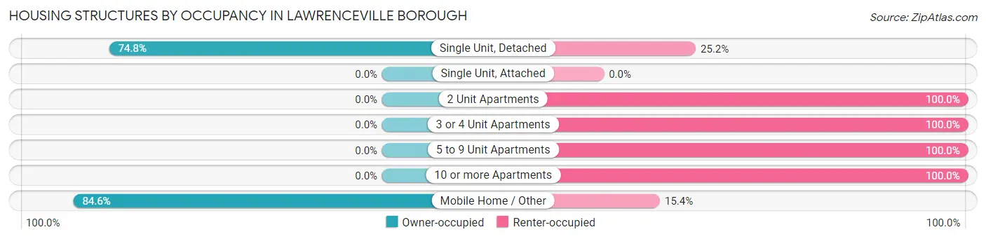 Housing Structures by Occupancy in Lawrenceville borough
