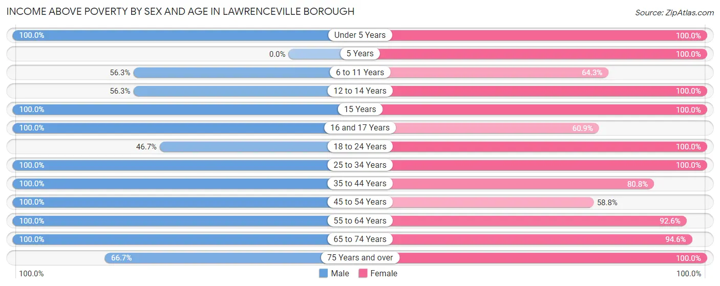 Income Above Poverty by Sex and Age in Lawrenceville borough