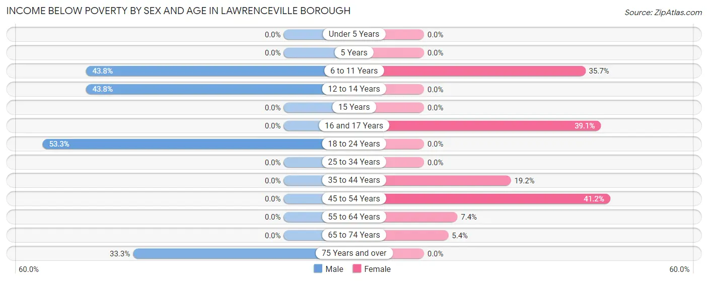 Income Below Poverty by Sex and Age in Lawrenceville borough