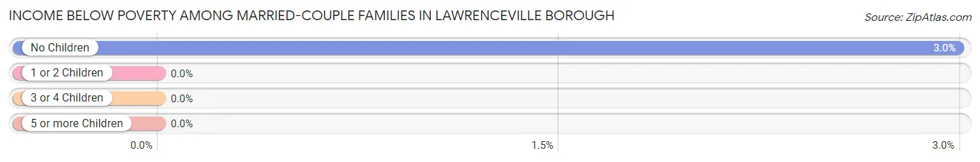 Income Below Poverty Among Married-Couple Families in Lawrenceville borough
