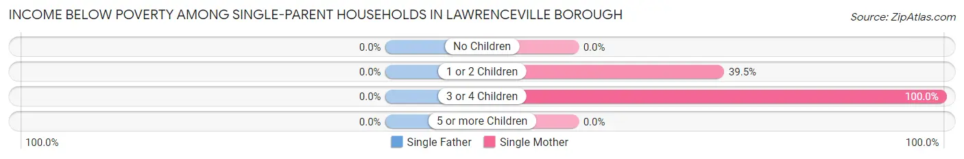 Income Below Poverty Among Single-Parent Households in Lawrenceville borough