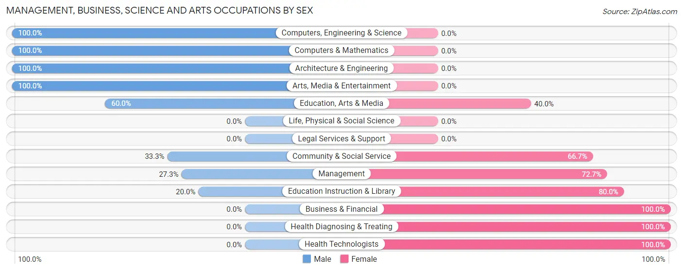 Management, Business, Science and Arts Occupations by Sex in Lawrenceville borough