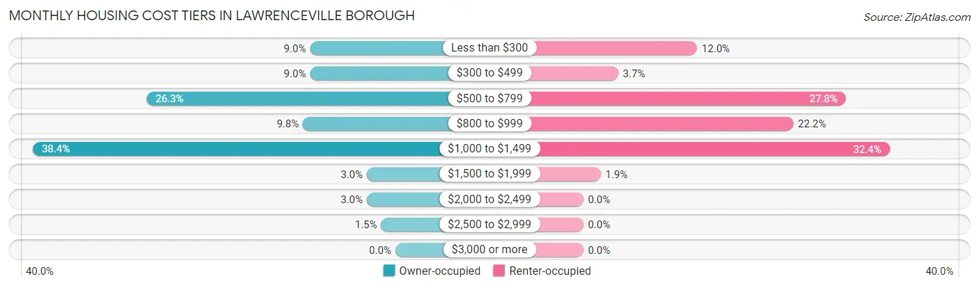 Monthly Housing Cost Tiers in Lawrenceville borough
