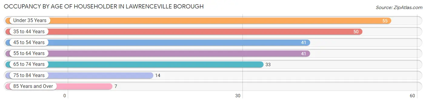 Occupancy by Age of Householder in Lawrenceville borough