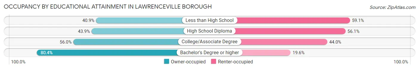 Occupancy by Educational Attainment in Lawrenceville borough