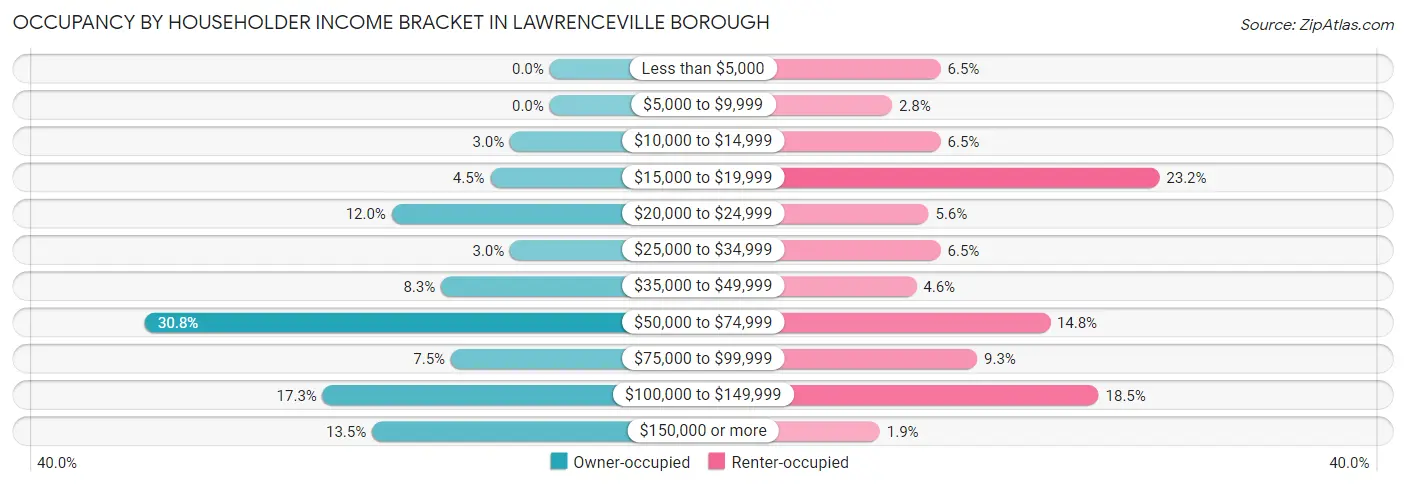 Occupancy by Householder Income Bracket in Lawrenceville borough