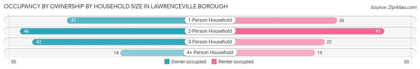 Occupancy by Ownership by Household Size in Lawrenceville borough