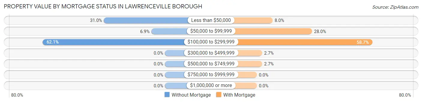 Property Value by Mortgage Status in Lawrenceville borough