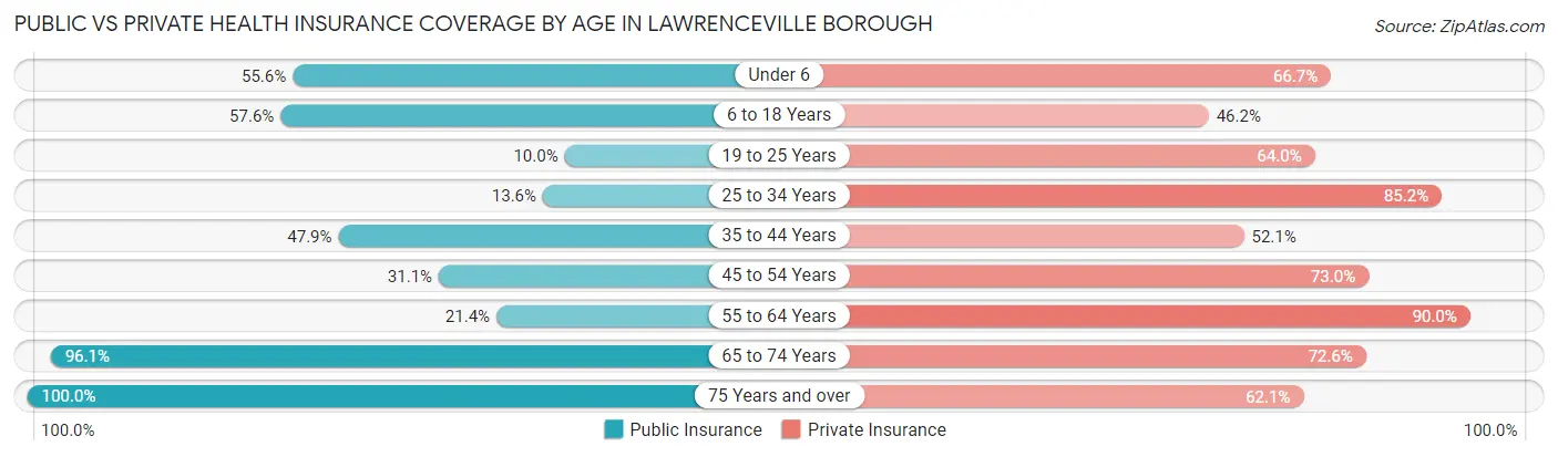 Public vs Private Health Insurance Coverage by Age in Lawrenceville borough