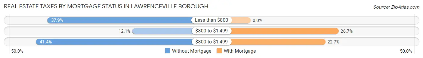 Real Estate Taxes by Mortgage Status in Lawrenceville borough