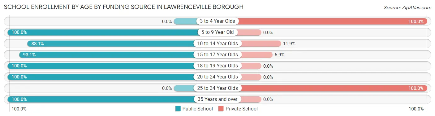 School Enrollment by Age by Funding Source in Lawrenceville borough