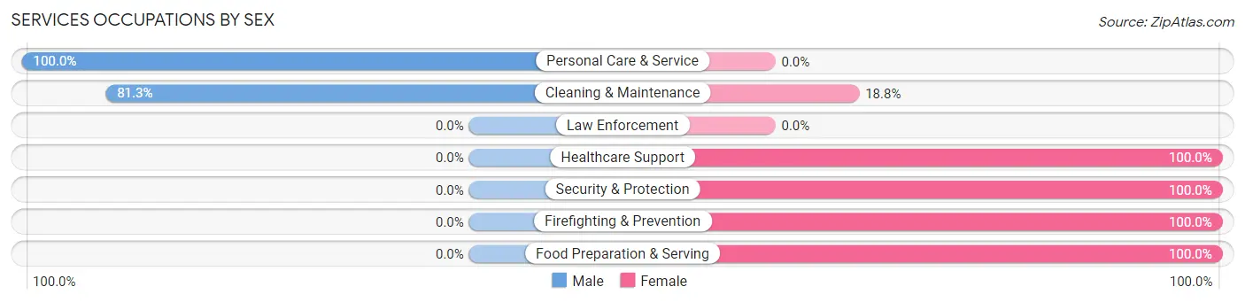 Services Occupations by Sex in Lawrenceville borough