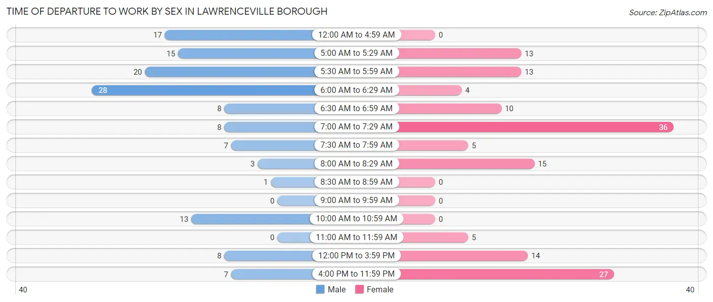 Time of Departure to Work by Sex in Lawrenceville borough