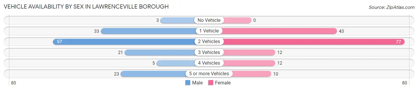 Vehicle Availability by Sex in Lawrenceville borough