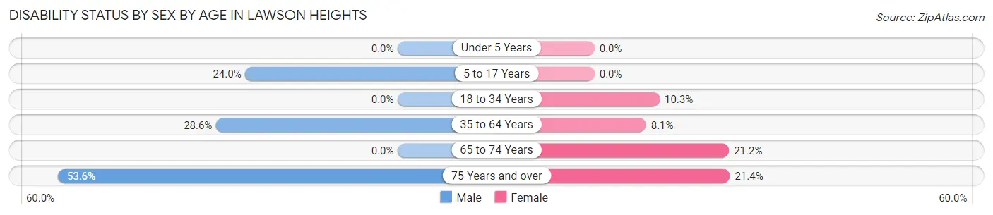 Disability Status by Sex by Age in Lawson Heights