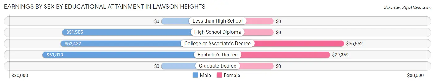 Earnings by Sex by Educational Attainment in Lawson Heights