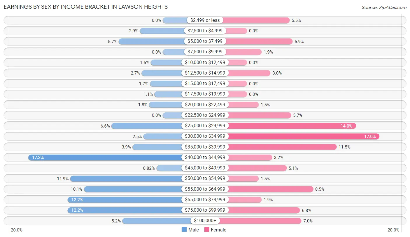 Earnings by Sex by Income Bracket in Lawson Heights