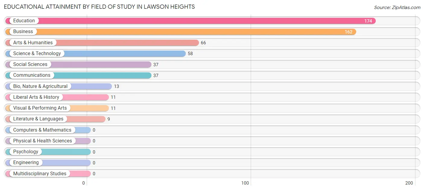 Educational Attainment by Field of Study in Lawson Heights