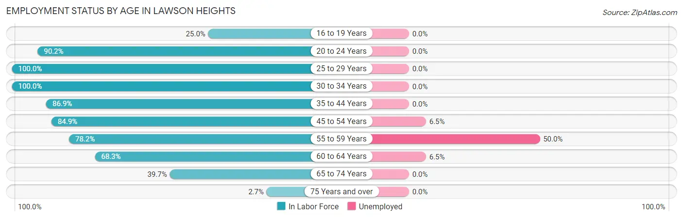 Employment Status by Age in Lawson Heights