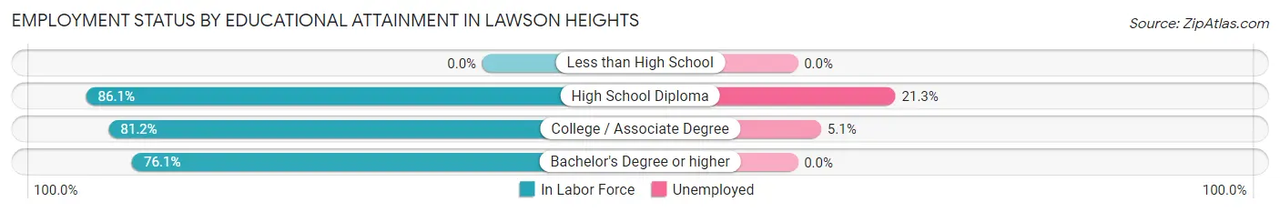 Employment Status by Educational Attainment in Lawson Heights