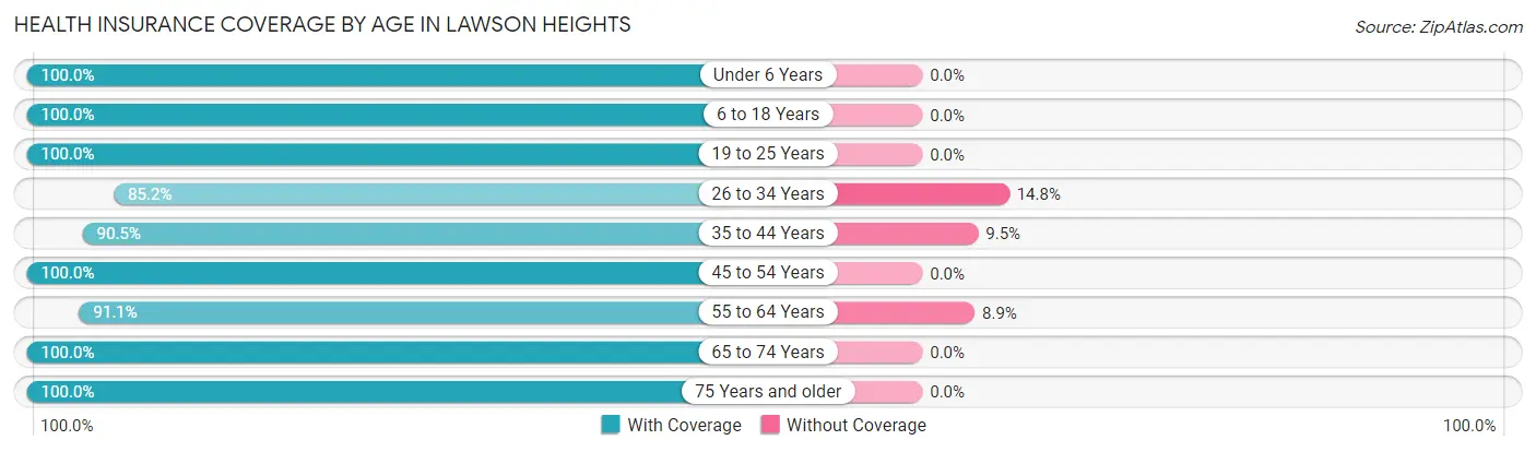 Health Insurance Coverage by Age in Lawson Heights
