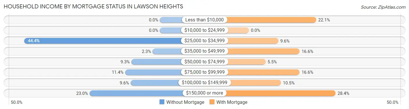Household Income by Mortgage Status in Lawson Heights