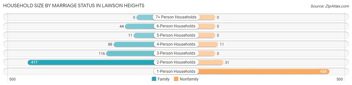 Household Size by Marriage Status in Lawson Heights