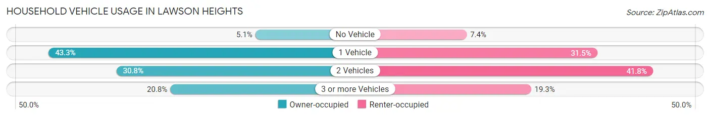 Household Vehicle Usage in Lawson Heights