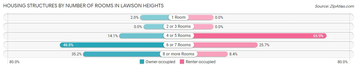 Housing Structures by Number of Rooms in Lawson Heights