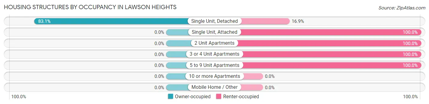 Housing Structures by Occupancy in Lawson Heights