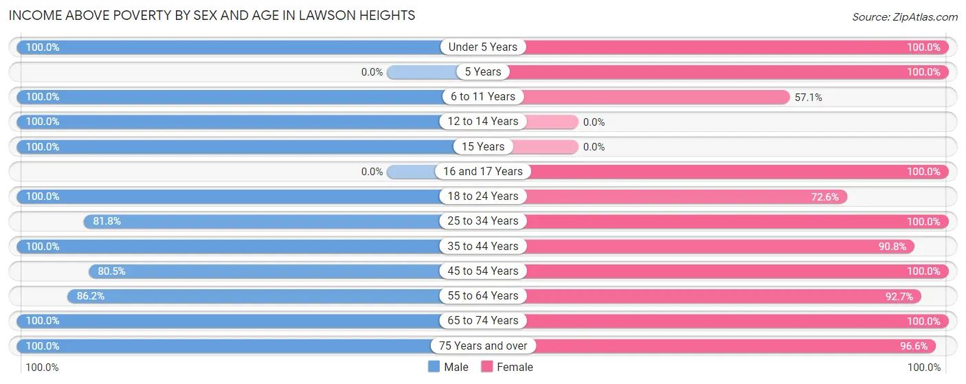 Income Above Poverty by Sex and Age in Lawson Heights