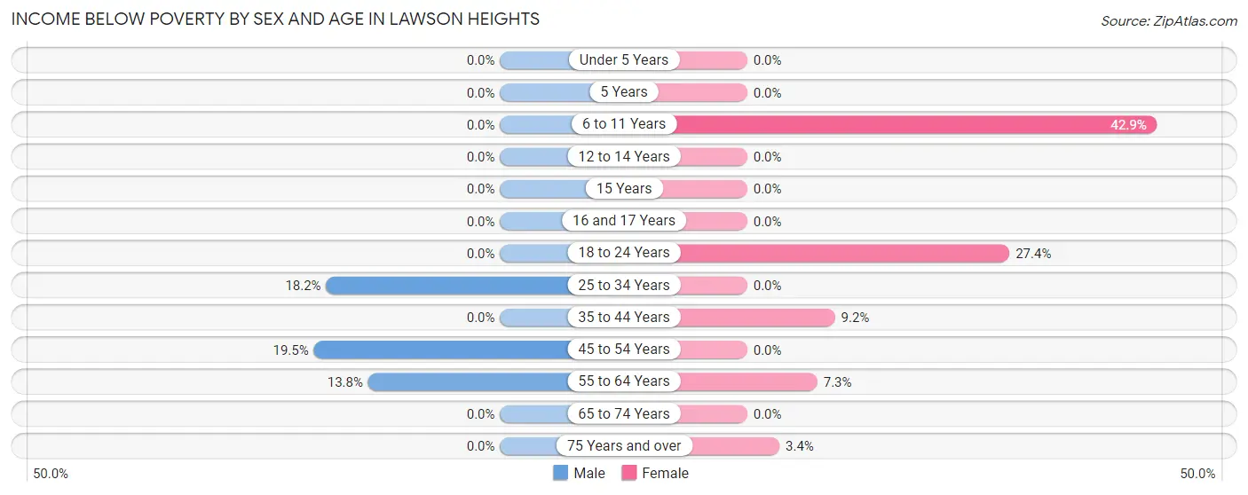 Income Below Poverty by Sex and Age in Lawson Heights
