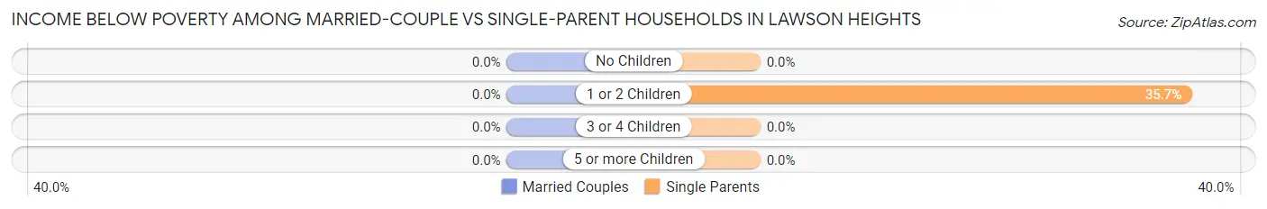 Income Below Poverty Among Married-Couple vs Single-Parent Households in Lawson Heights
