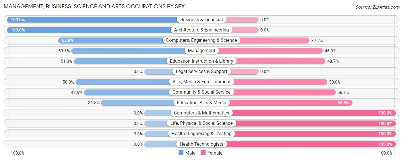 Management, Business, Science and Arts Occupations by Sex in Lawson Heights