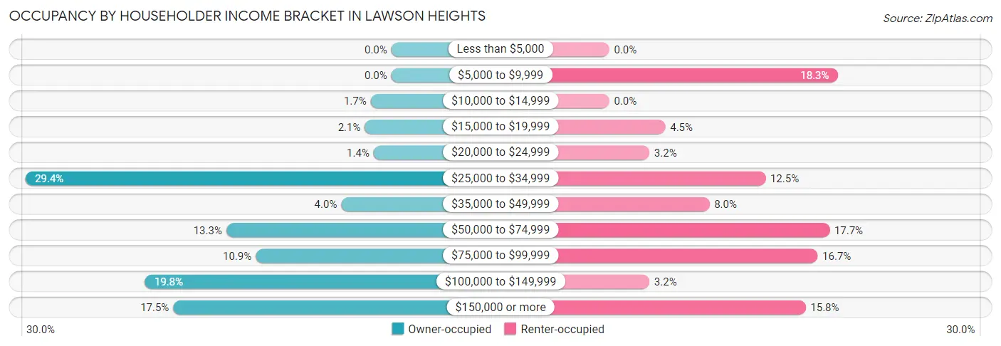 Occupancy by Householder Income Bracket in Lawson Heights
