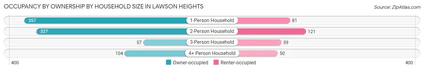 Occupancy by Ownership by Household Size in Lawson Heights
