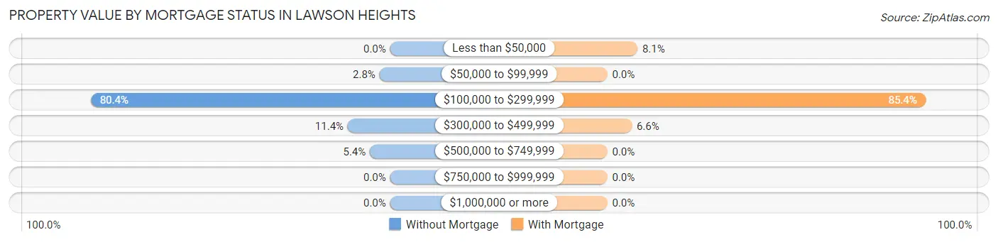 Property Value by Mortgage Status in Lawson Heights