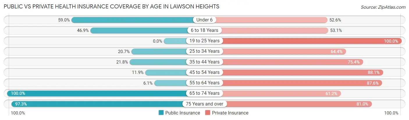 Public vs Private Health Insurance Coverage by Age in Lawson Heights