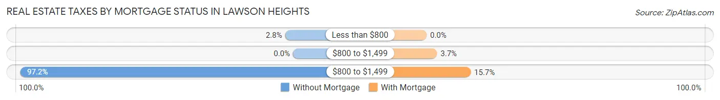Real Estate Taxes by Mortgage Status in Lawson Heights