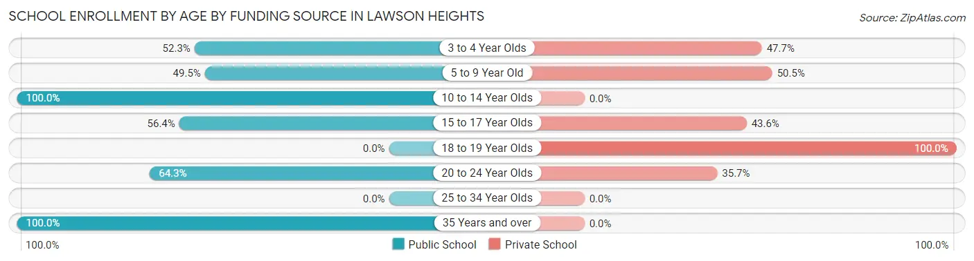 School Enrollment by Age by Funding Source in Lawson Heights