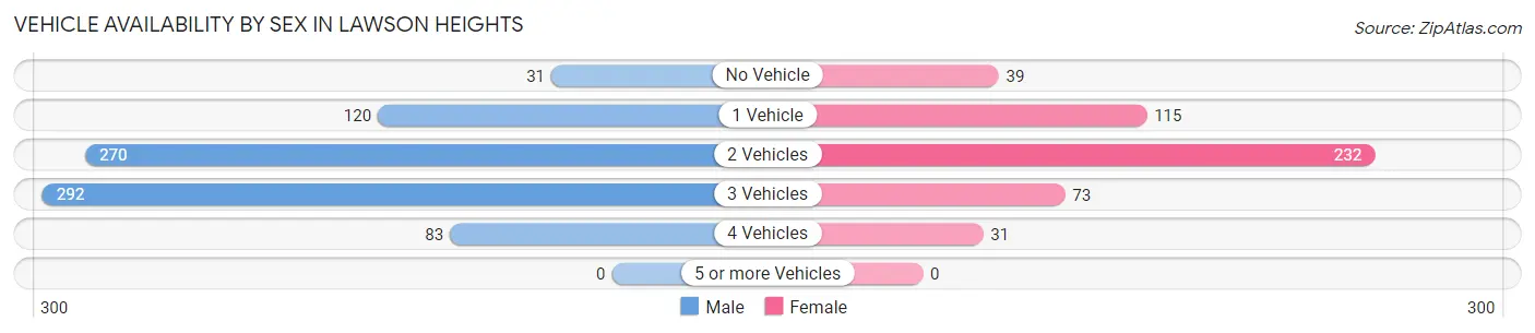 Vehicle Availability by Sex in Lawson Heights
