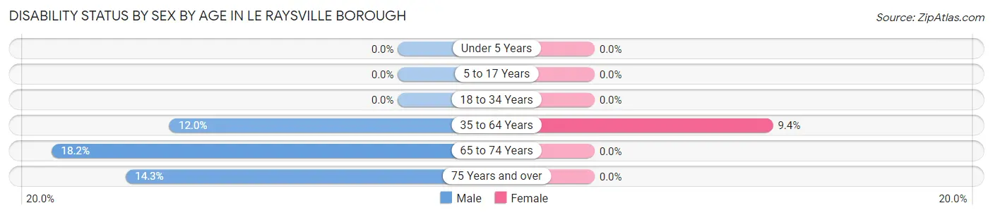 Disability Status by Sex by Age in Le Raysville borough