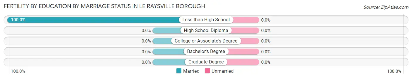 Female Fertility by Education by Marriage Status in Le Raysville borough
