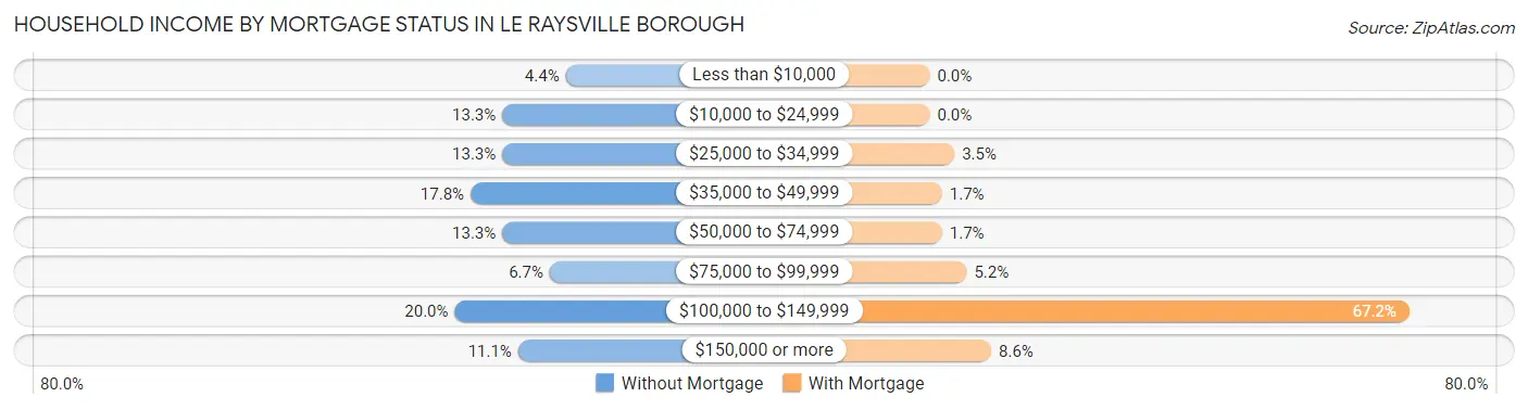 Household Income by Mortgage Status in Le Raysville borough